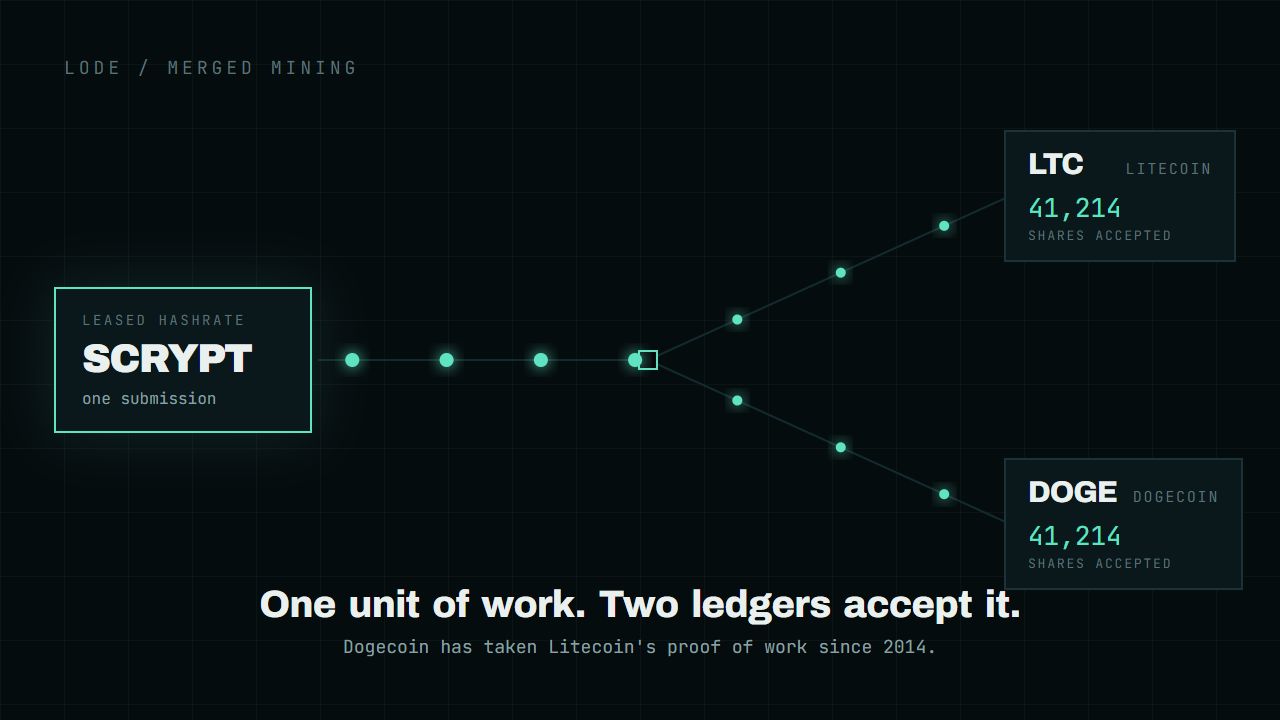 One Scrypt submission splitting into Litecoin and Dogecoin payouts at the same instant